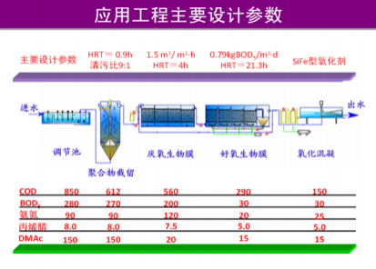 化纖（腈綸）含氮，氮-二甲基乙酰胺廢水有毒有機(jī)物減排技術(shù)